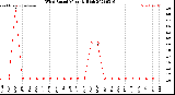 Milwaukee Weather Wind Speed<br>Monthly High