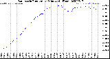 Milwaukee Weather Barometric Pressure<br>per Minute<br>(24 Hours)