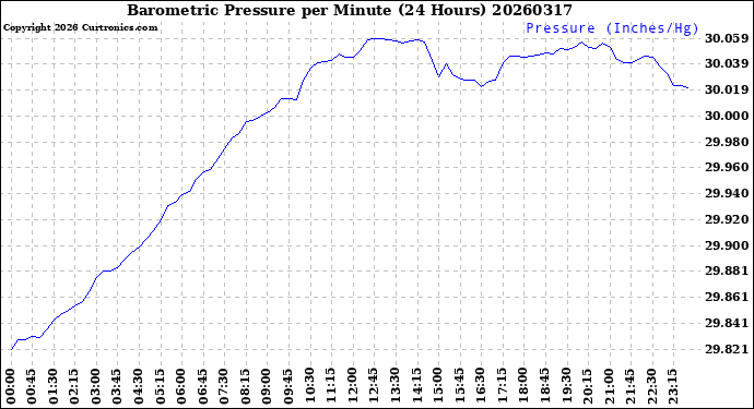 Milwaukee Weather Barometric Pressure<br>per Minute<br>(24 Hours)