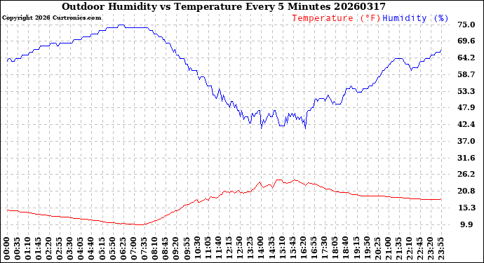 Milwaukee Weather Outdoor Humidity<br>vs Temperature<br>Every 5 Minutes