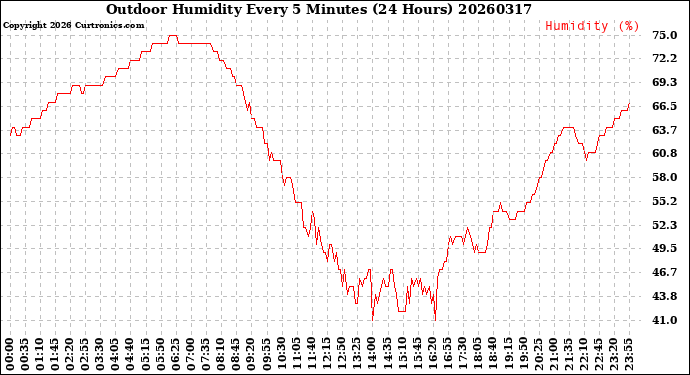 Milwaukee Weather Outdoor Humidity<br>Every 5 Minutes<br>(24 Hours)