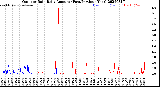 Milwaukee Weather Outdoor Rain<br>Daily Amount<br>(Past/Previous Year)
