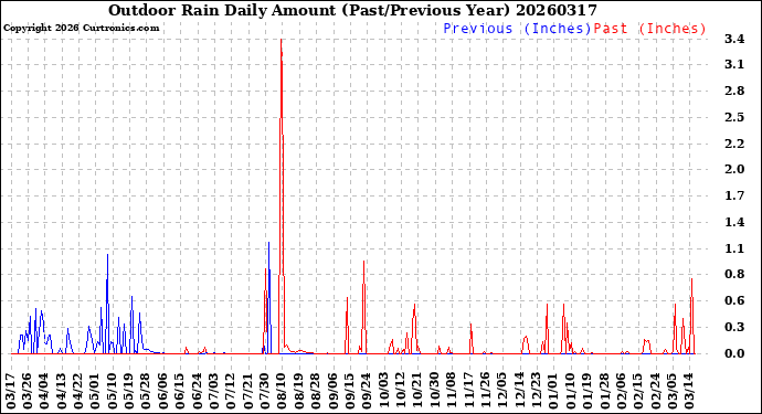 Milwaukee Weather Outdoor Rain<br>Daily Amount<br>(Past/Previous Year)