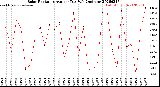 Milwaukee Weather Solar Radiation<br>Avg per Day W/m2/minute