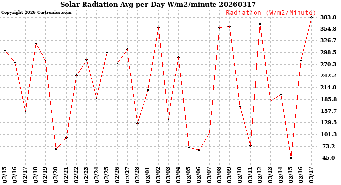 Milwaukee Weather Solar Radiation<br>Avg per Day W/m2/minute