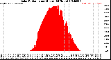 Milwaukee Weather Solar Radiation<br>per Minute<br>(24 Hours)