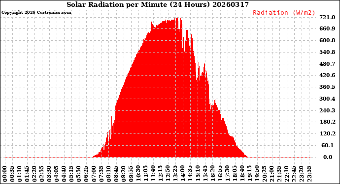 Milwaukee Weather Solar Radiation<br>per Minute<br>(24 Hours)