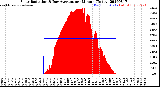 Milwaukee Weather Solar Radiation<br>& Day Average<br>per Minute<br>(Today)