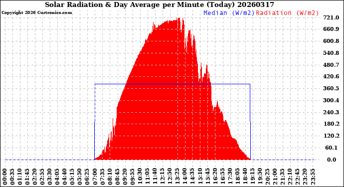 Milwaukee Weather Solar Radiation<br>& Day Average<br>per Minute<br>(Today)