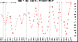 Milwaukee Weather Solar Radiation<br>per Day KW/m2
