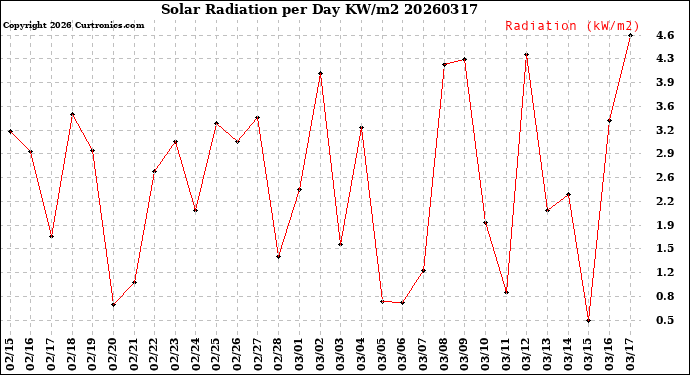 Milwaukee Weather Solar Radiation<br>per Day KW/m2