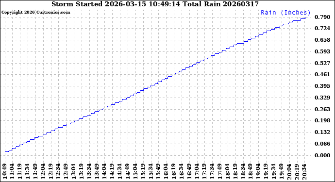 Milwaukee Weather Storm<br>Started 2026-03-15 10:49:14<br>Total Rain