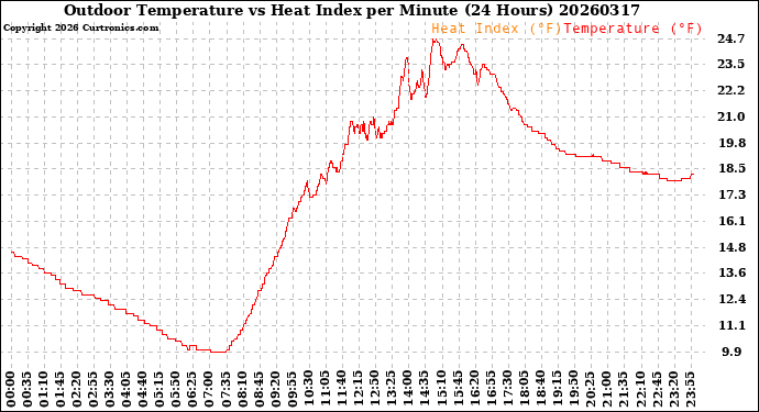 Milwaukee Weather Outdoor Temperature<br>vs Heat Index<br>per Minute<br>(24 Hours)