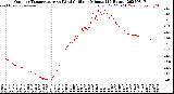 Milwaukee Weather Outdoor Temperature<br>vs Wind Chill<br>per Minute<br>(24 Hours)