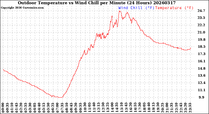 Milwaukee Weather Outdoor Temperature<br>vs Wind Chill<br>per Minute<br>(24 Hours)