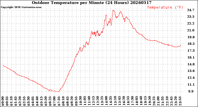 Milwaukee Weather Outdoor Temperature<br>per Minute<br>(24 Hours)