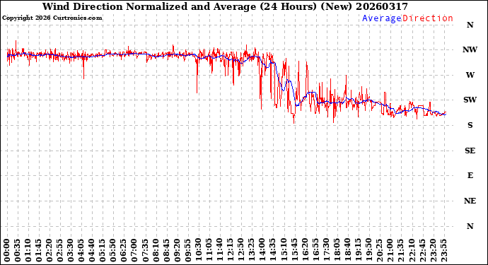 Milwaukee Weather Wind Direction<br>Normalized and Average<br>(24 Hours) (New)