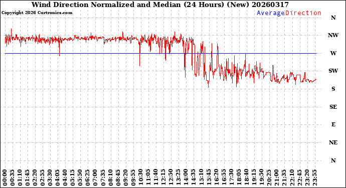 Milwaukee Weather Wind Direction<br>Normalized and Median<br>(24 Hours) (New)