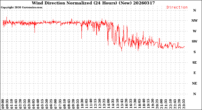 Milwaukee Weather Wind Direction<br>Normalized<br>(24 Hours) (New)