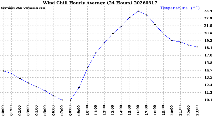 Milwaukee Weather Wind Chill<br>Hourly Average<br>(24 Hours)