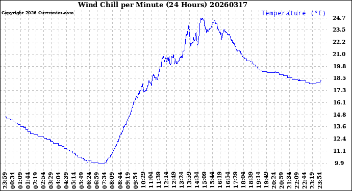 Milwaukee Weather Wind Chill<br>per Minute<br>(24 Hours)
