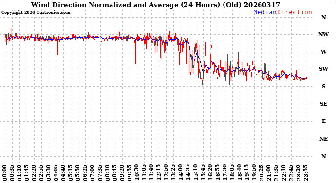 Milwaukee Weather Wind Direction<br>Normalized and Average<br>(24 Hours) (Old)