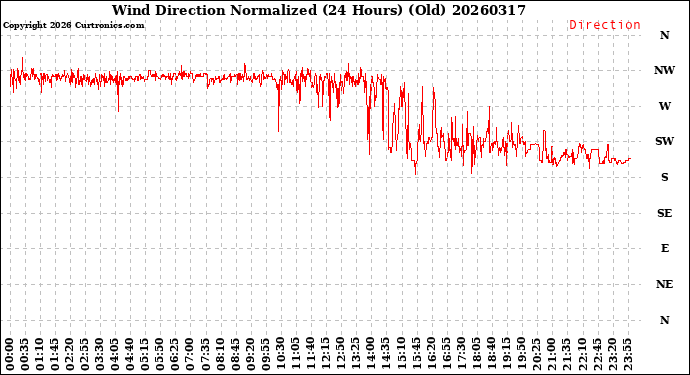 Milwaukee Weather Wind Direction<br>Normalized<br>(24 Hours) (Old)