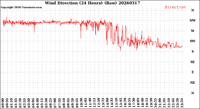 Milwaukee Weather Wind Direction<br>(24 Hours) (Raw)