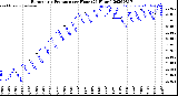 Milwaukee Weather Barometric Pressure<br>per Hour<br>(24 Hours)