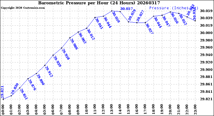 Milwaukee Weather Barometric Pressure<br>per Hour<br>(24 Hours)