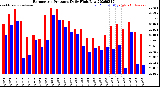 Milwaukee Weather Barometric Pressure<br>Daily High/Low