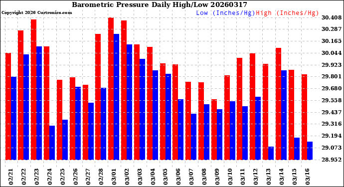Milwaukee Weather Barometric Pressure<br>Daily High/Low