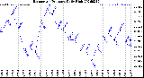 Milwaukee Weather Barometric Pressure<br>Daily High