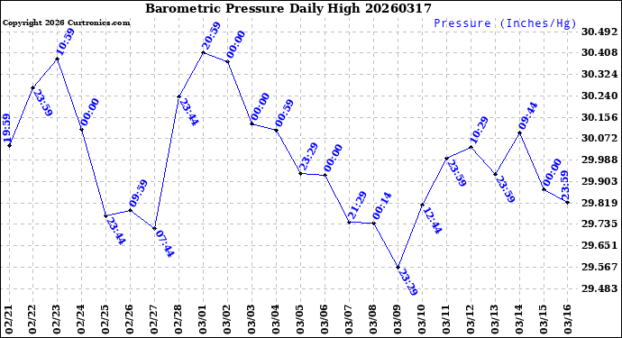 Milwaukee Weather Barometric Pressure<br>Daily High