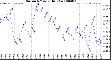 Milwaukee Weather Barometric Pressure<br>Daily Low