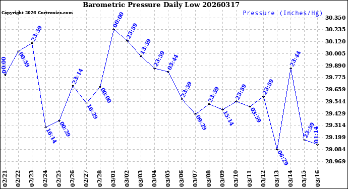 Milwaukee Weather Barometric Pressure<br>Daily Low