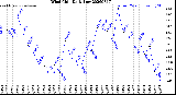 Milwaukee Weather Wind Chill<br>Daily Low
