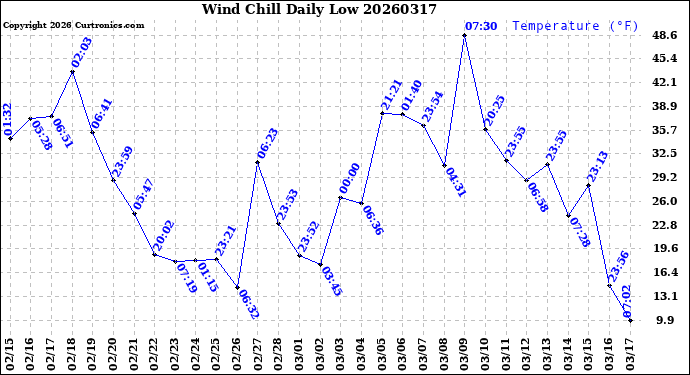 Milwaukee Weather Wind Chill<br>Daily Low
