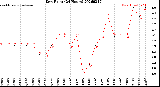 Milwaukee Weather Dew Point<br>(24 Hours)