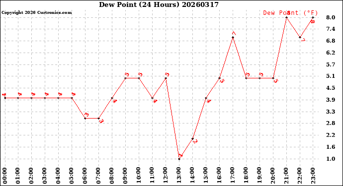 Milwaukee Weather Dew Point<br>(24 Hours)
