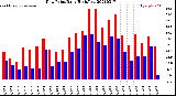Milwaukee Weather Dew Point<br>Daily High/Low
