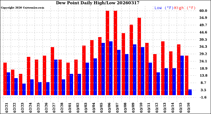 Milwaukee Weather Dew Point<br>Daily High/Low