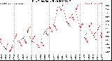 Milwaukee Weather Dew Point<br>Daily High