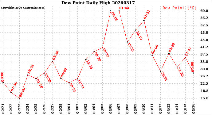 Milwaukee Weather Dew Point<br>Daily High