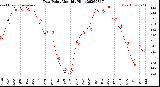 Milwaukee Weather Dew Point<br>Monthly High