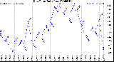 Milwaukee Weather Dew Point<br>Daily Low