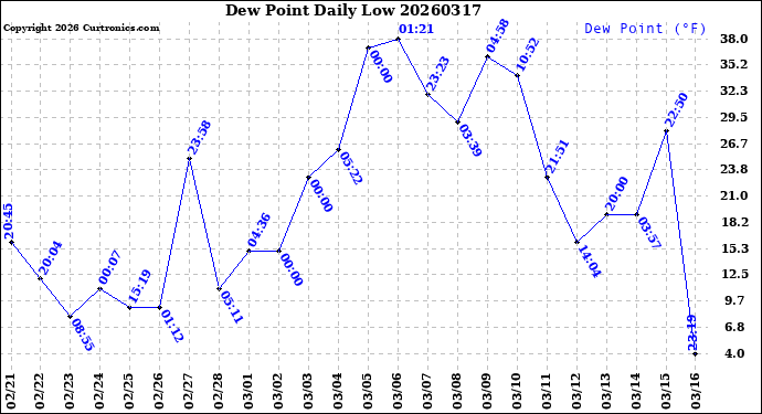 Milwaukee Weather Dew Point<br>Daily Low