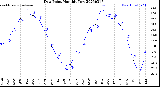 Milwaukee Weather Dew Point<br>Monthly Low