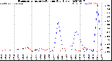Milwaukee Weather Evapotranspiration<br>vs Rain per Day<br>(Inches)