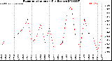 Milwaukee Weather Evapotranspiration<br>per Day (Inches)